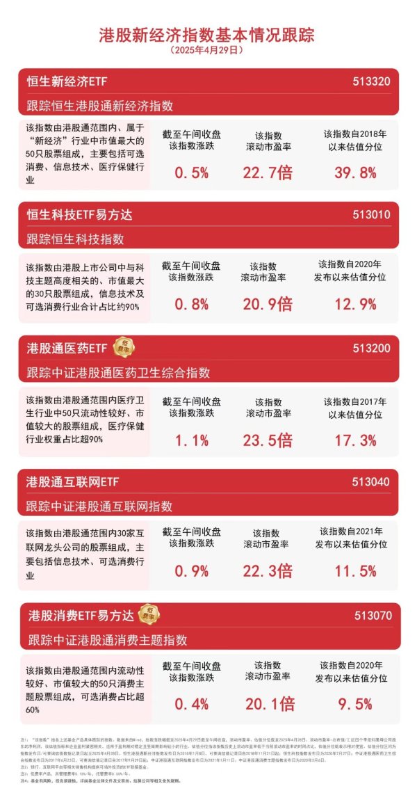 易云达配资 港股早盘走高，港股通医药ETF（513200）、恒生科技ETF易方达（513010）等产品受关注